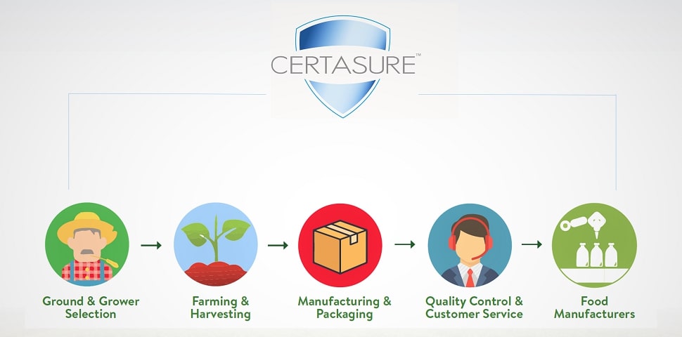 https://www.sensientnaturalingredients.com/wp-content/uploads/2019/05/Certasure_970x480.jpg